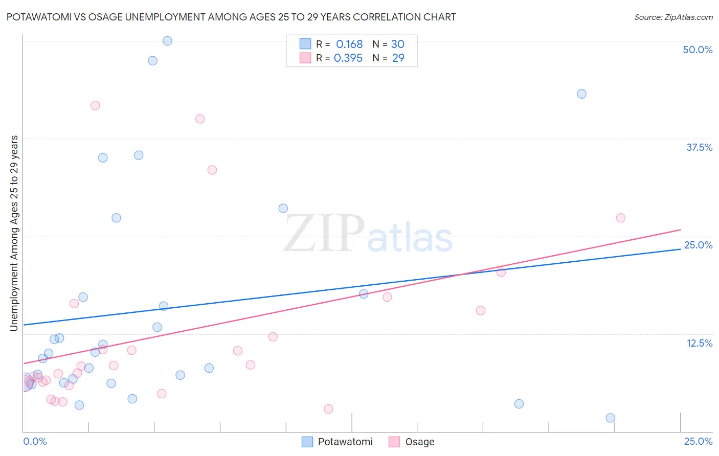 Potawatomi vs Osage Unemployment Among Ages 25 to 29 years