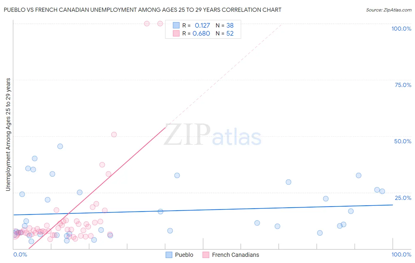 Pueblo vs French Canadian Unemployment Among Ages 25 to 29 years