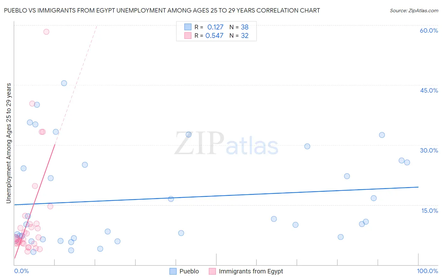 Pueblo vs Immigrants from Egypt Unemployment Among Ages 25 to 29 years