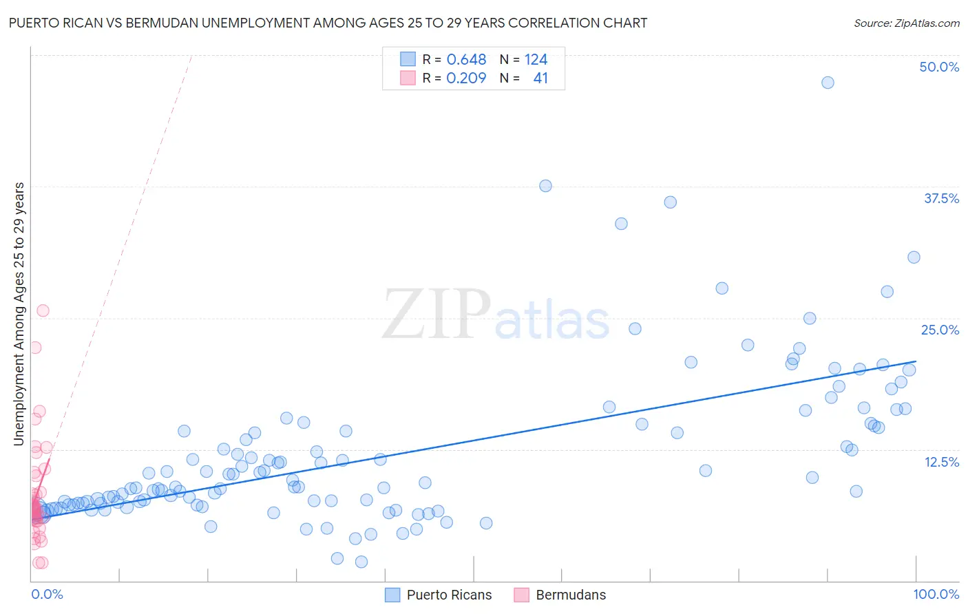 Puerto Rican vs Bermudan Unemployment Among Ages 25 to 29 years