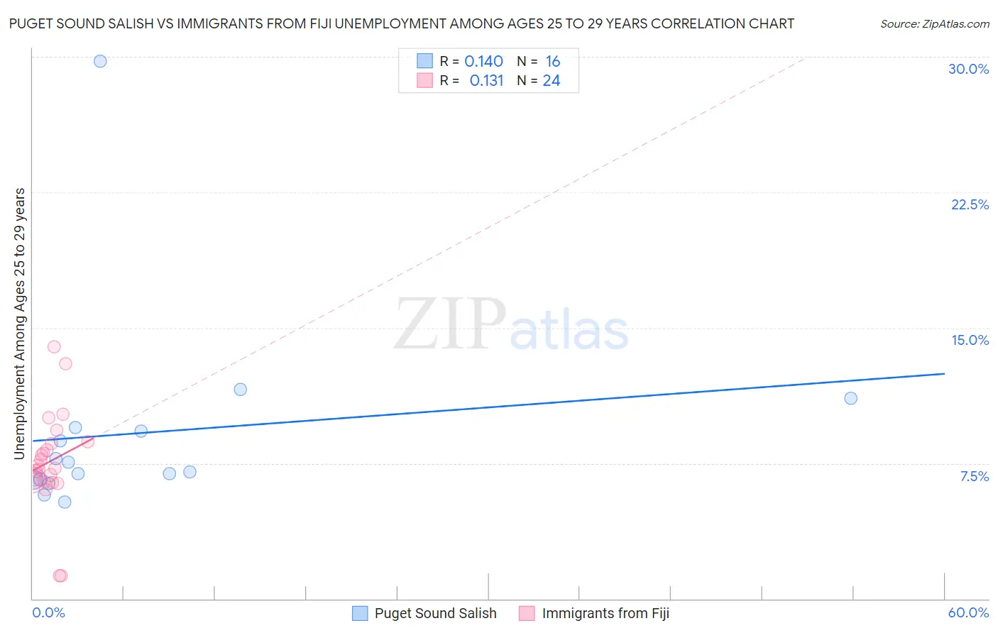 Puget Sound Salish vs Immigrants from Fiji Unemployment Among Ages 25 to 29 years