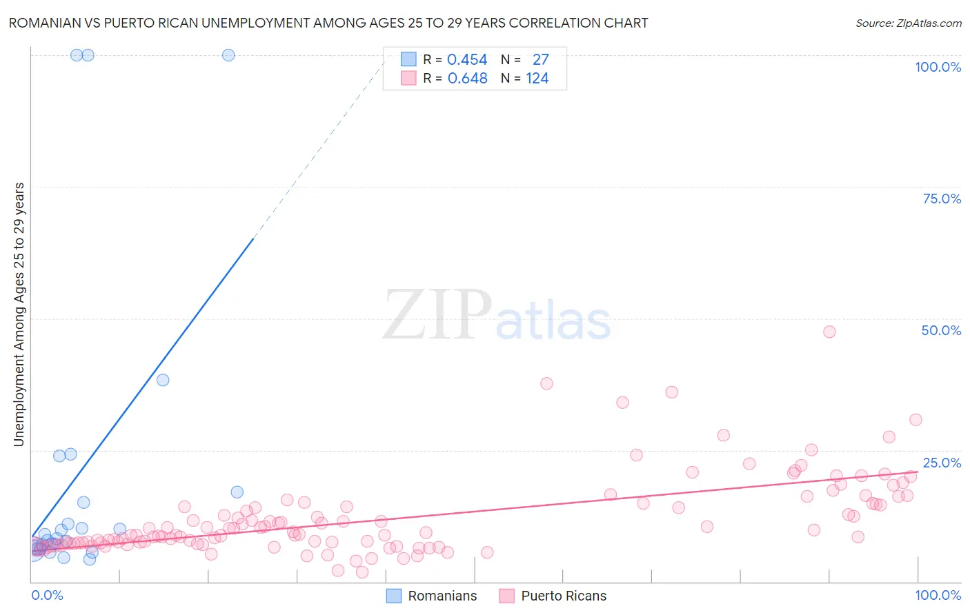 Romanian vs Puerto Rican Unemployment Among Ages 25 to 29 years