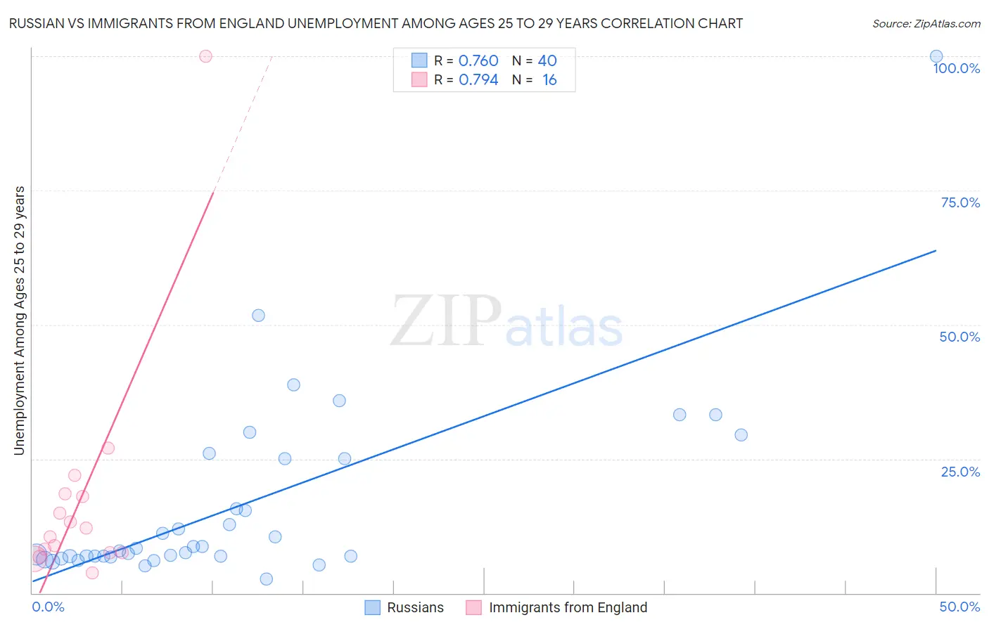 Russian vs Immigrants from England Unemployment Among Ages 25 to 29 years