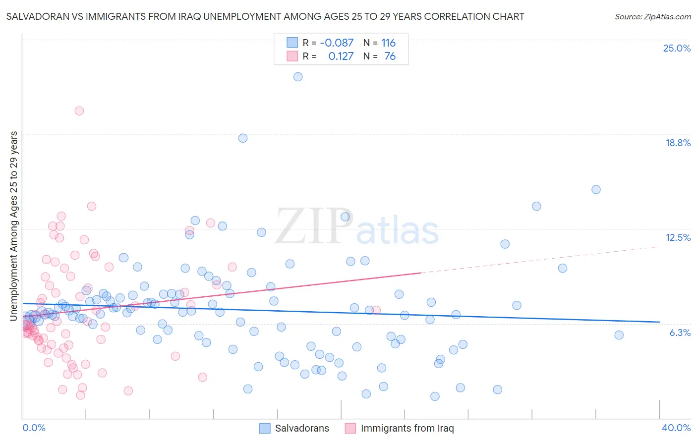 Salvadoran vs Immigrants from Iraq Unemployment Among Ages 25 to 29 years