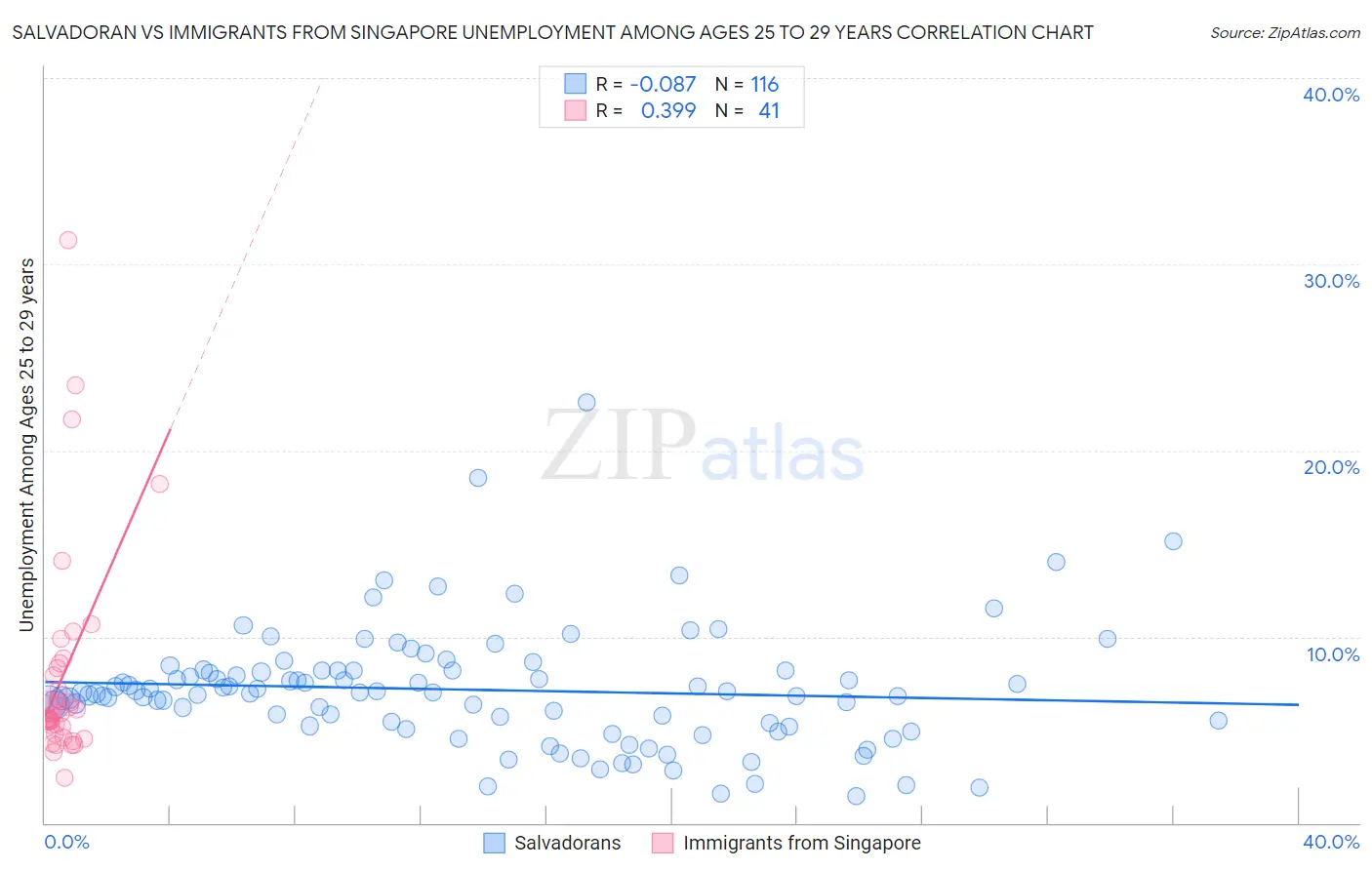 Salvadoran vs Immigrants from Singapore Unemployment Among Ages 25 to 29 years