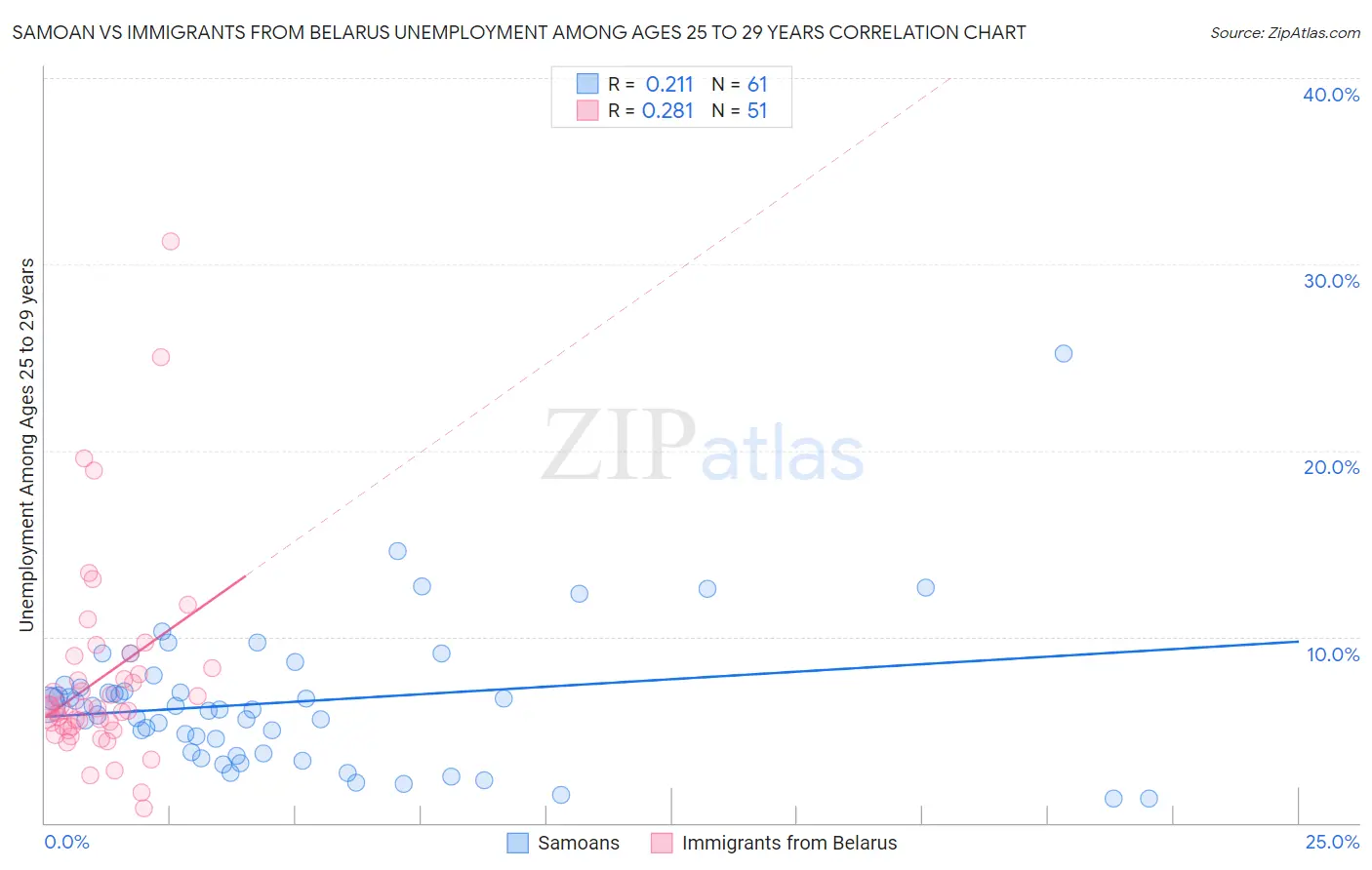 Samoan vs Immigrants from Belarus Unemployment Among Ages 25 to 29 years