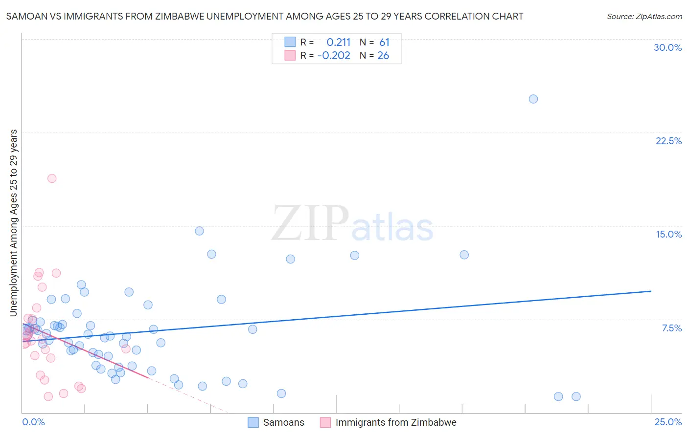 Samoan vs Immigrants from Zimbabwe Unemployment Among Ages 25 to 29 years