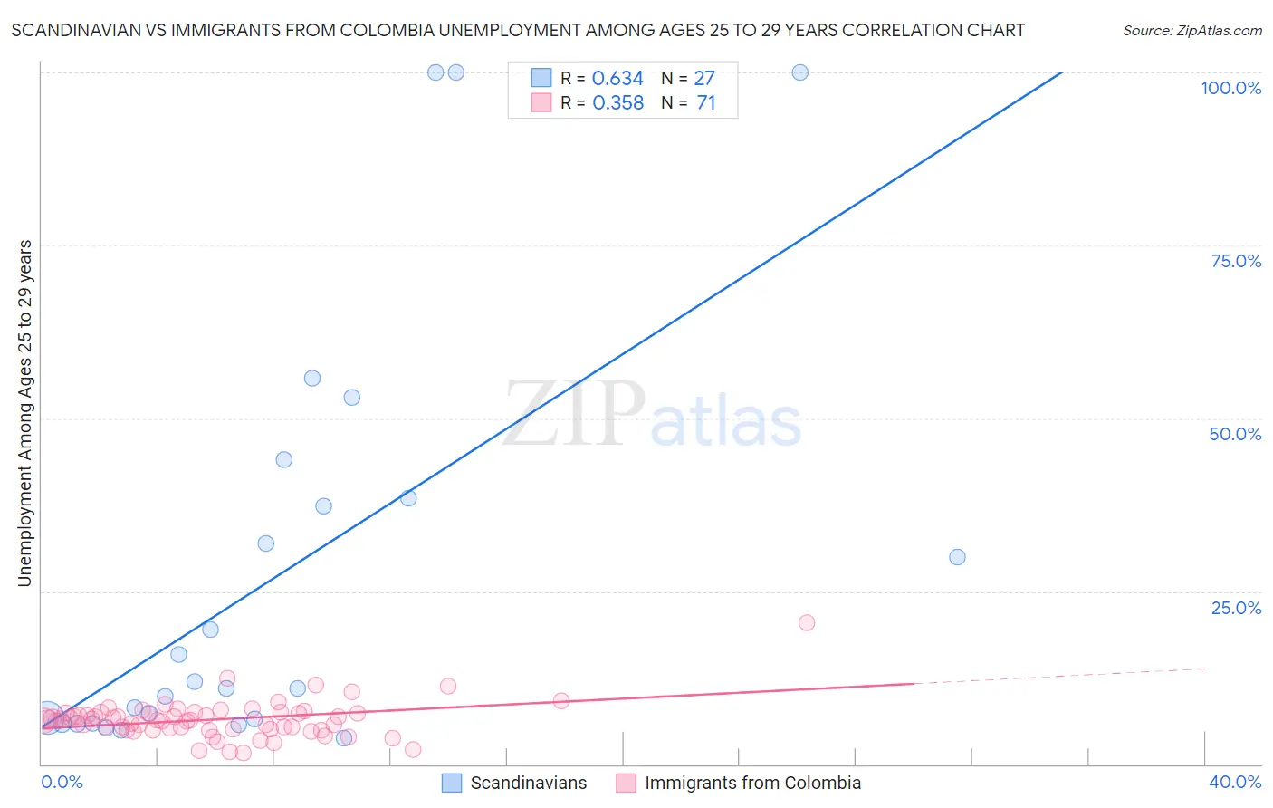 Scandinavian vs Immigrants from Colombia Unemployment Among Ages 25 to 29 years