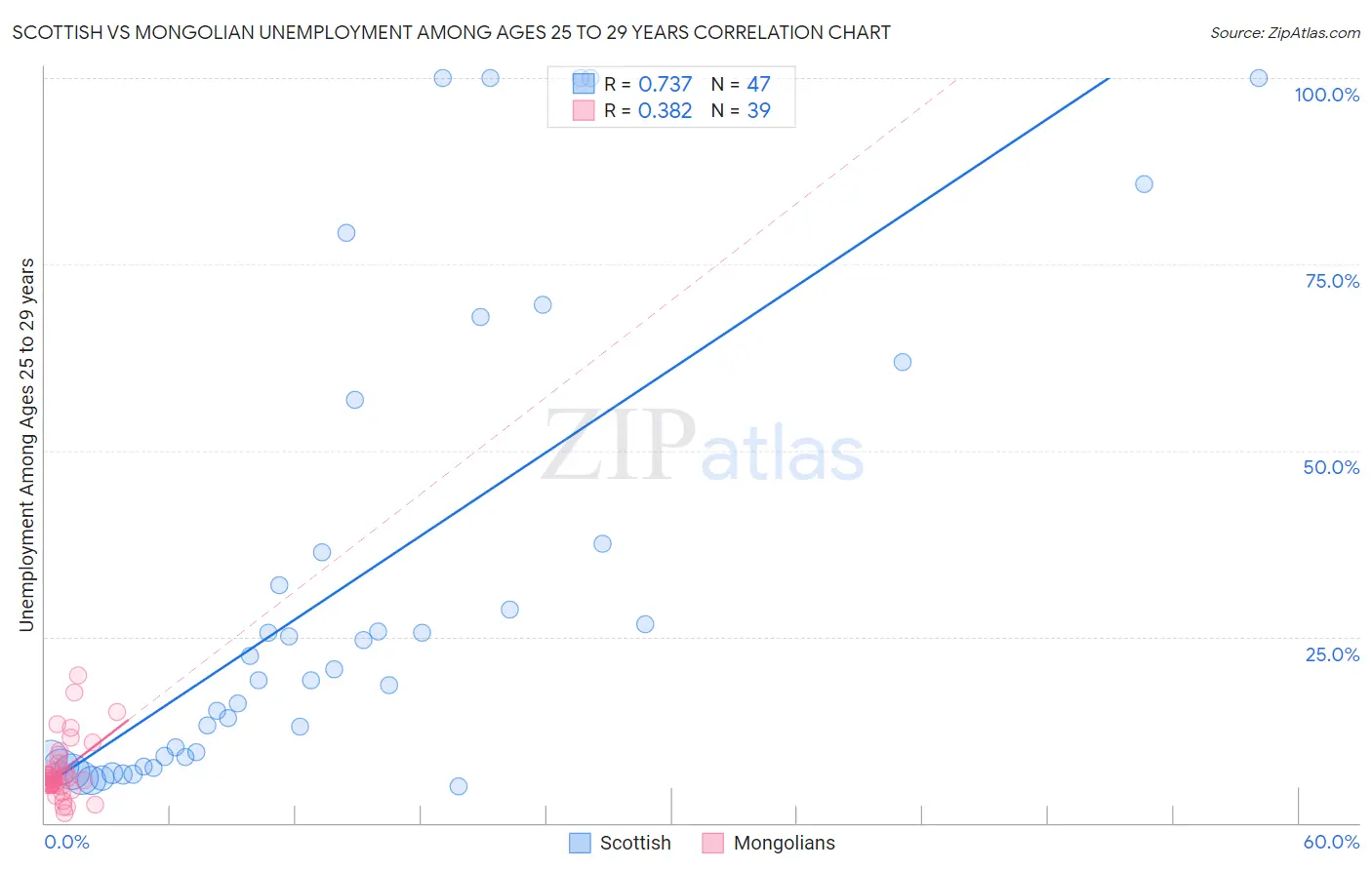 Scottish vs Mongolian Unemployment Among Ages 25 to 29 years