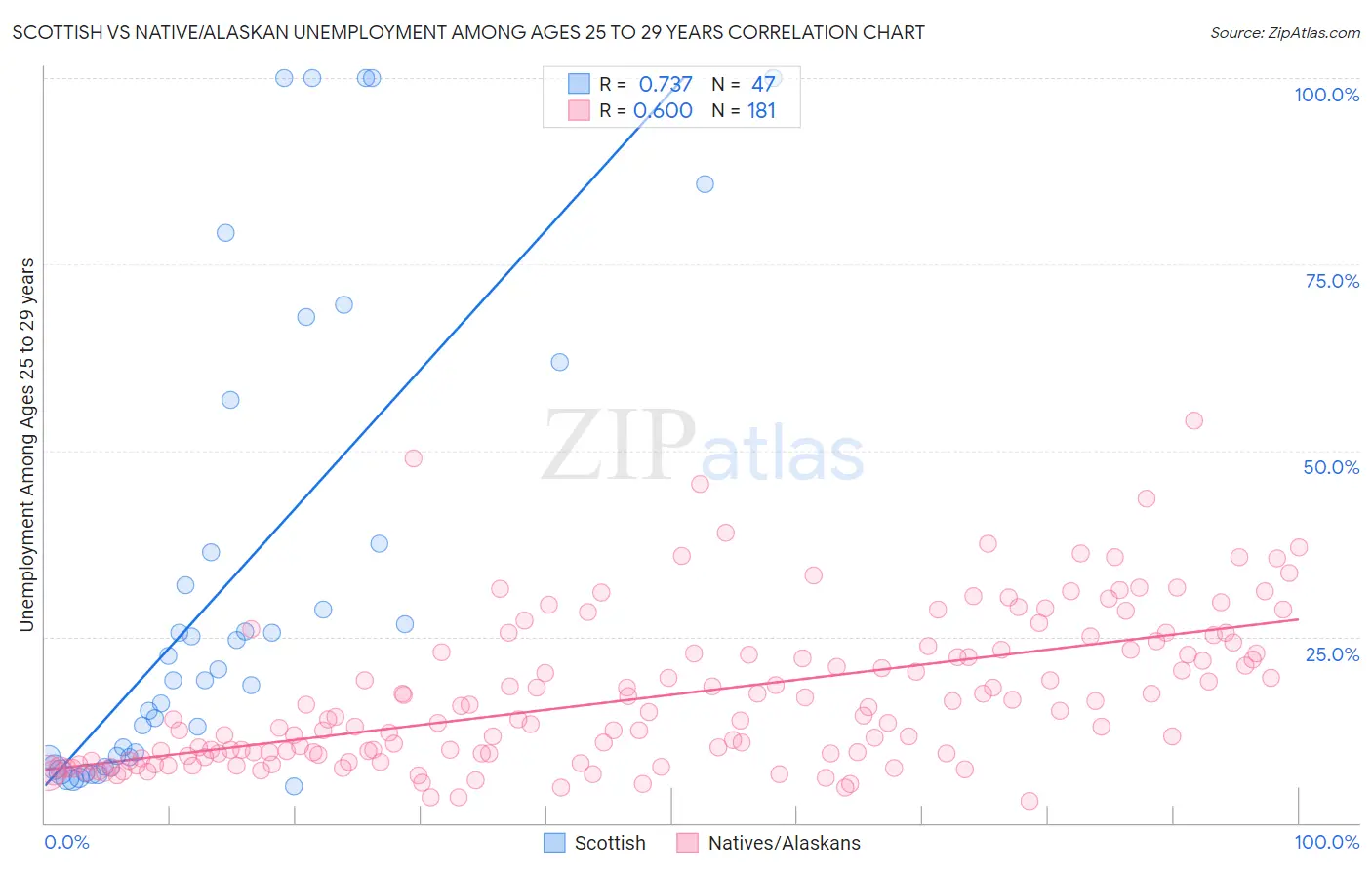 Scottish vs Native/Alaskan Unemployment Among Ages 25 to 29 years