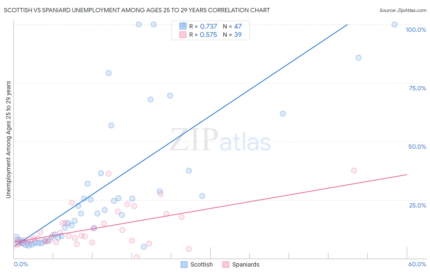 Scottish vs Spaniard Unemployment Among Ages 25 to 29 years