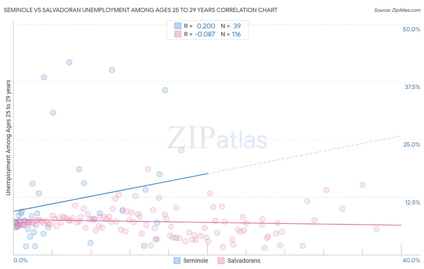 Seminole vs Salvadoran Unemployment Among Ages 25 to 29 years