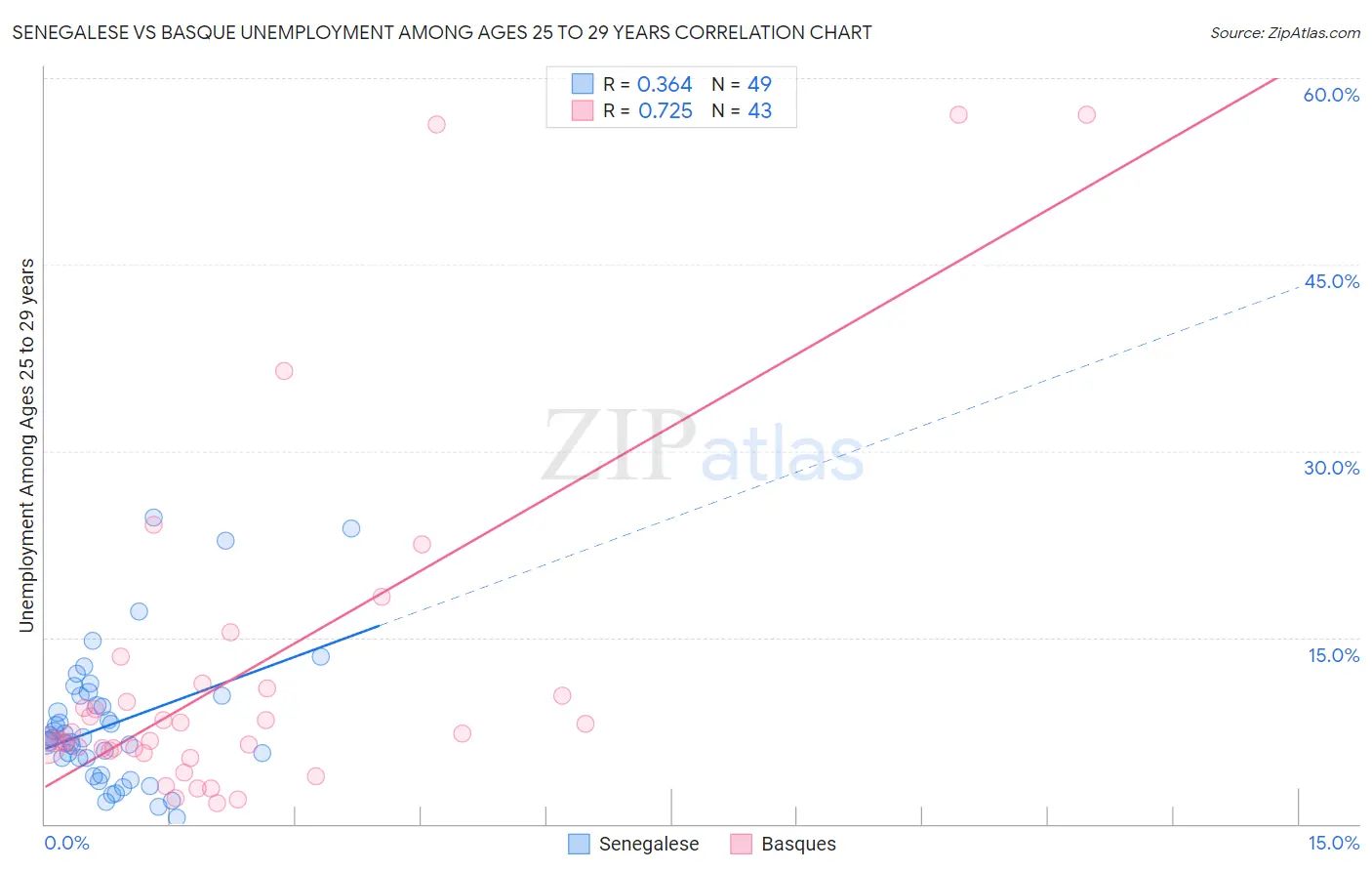 Senegalese vs Basque Unemployment Among Ages 25 to 29 years