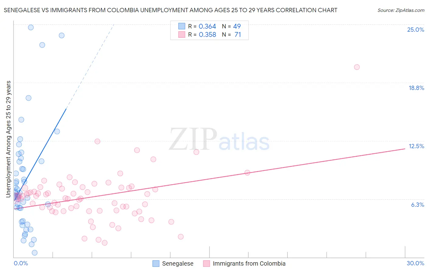 Senegalese vs Immigrants from Colombia Unemployment Among Ages 25 to 29 years