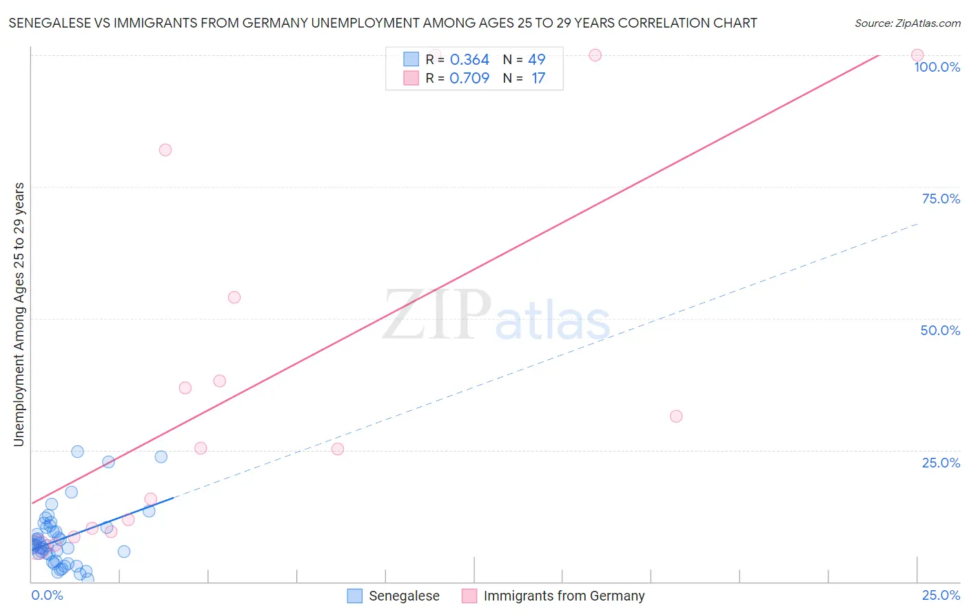 Senegalese vs Immigrants from Germany Unemployment Among Ages 25 to 29 years