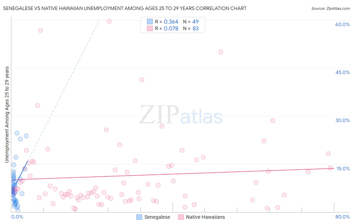 Senegalese vs Native Hawaiian Unemployment Among Ages 25 to 29 years