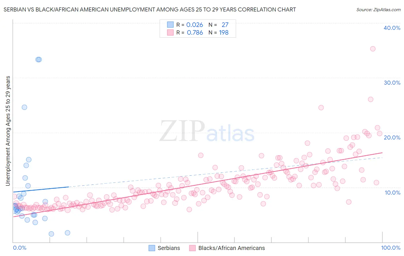 Serbian vs Black/African American Unemployment Among Ages 25 to 29 years