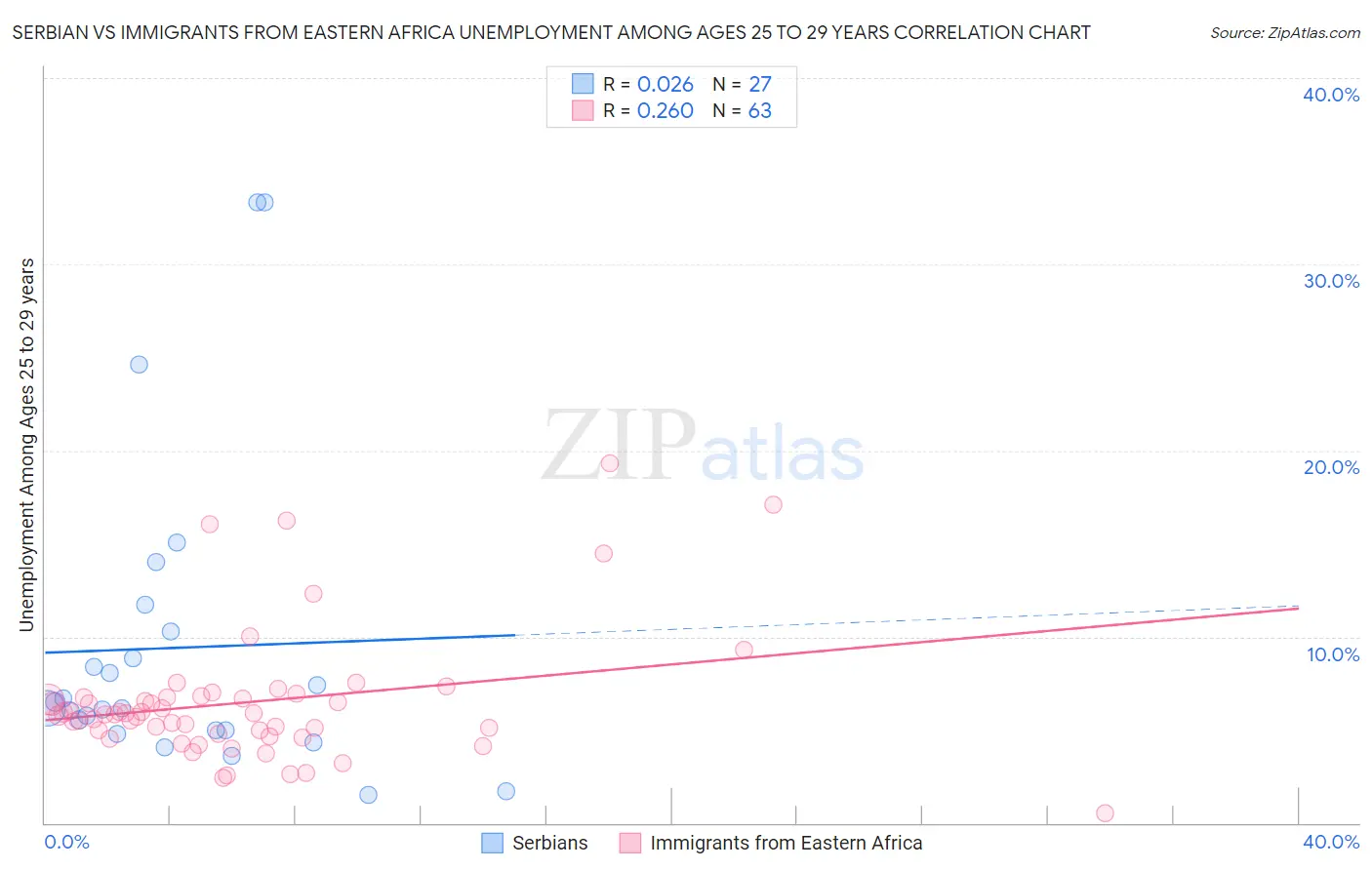 Serbian vs Immigrants from Eastern Africa Unemployment Among Ages 25 to 29 years