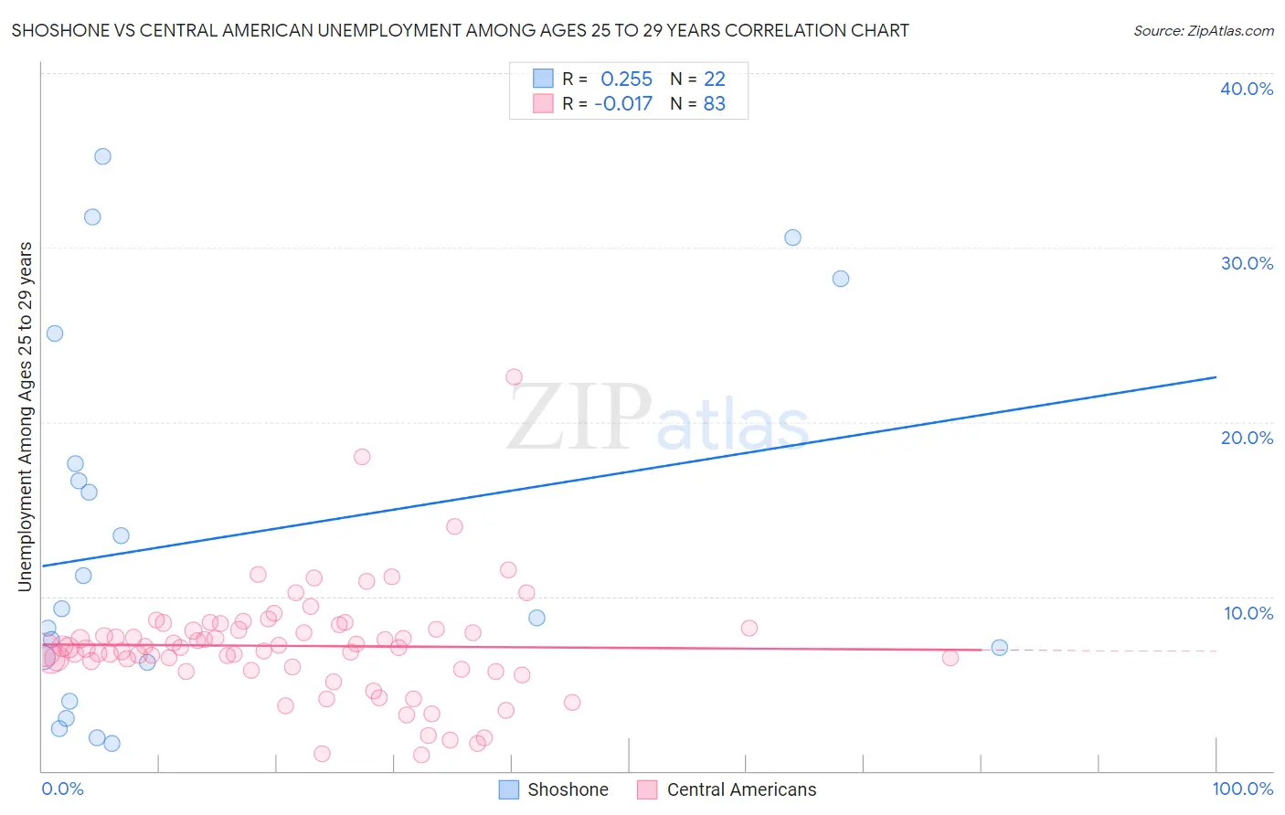 Shoshone vs Central American Unemployment Among Ages 25 to 29 years