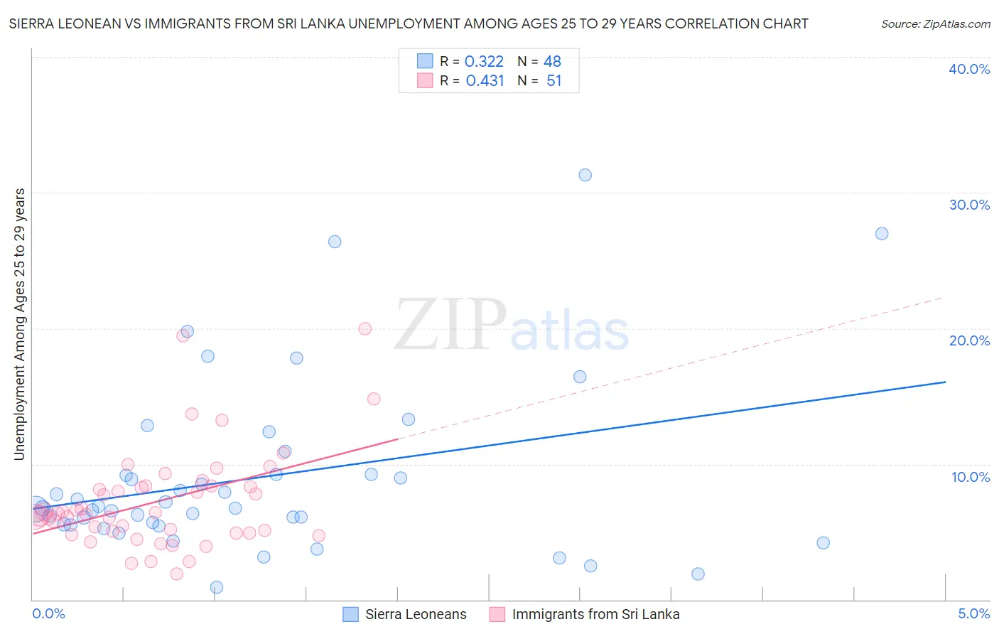 Sierra Leonean vs Immigrants from Sri Lanka Unemployment Among Ages 25 to 29 years