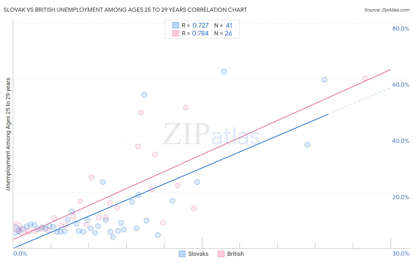 Slovak vs British Unemployment Among Ages 25 to 29 years