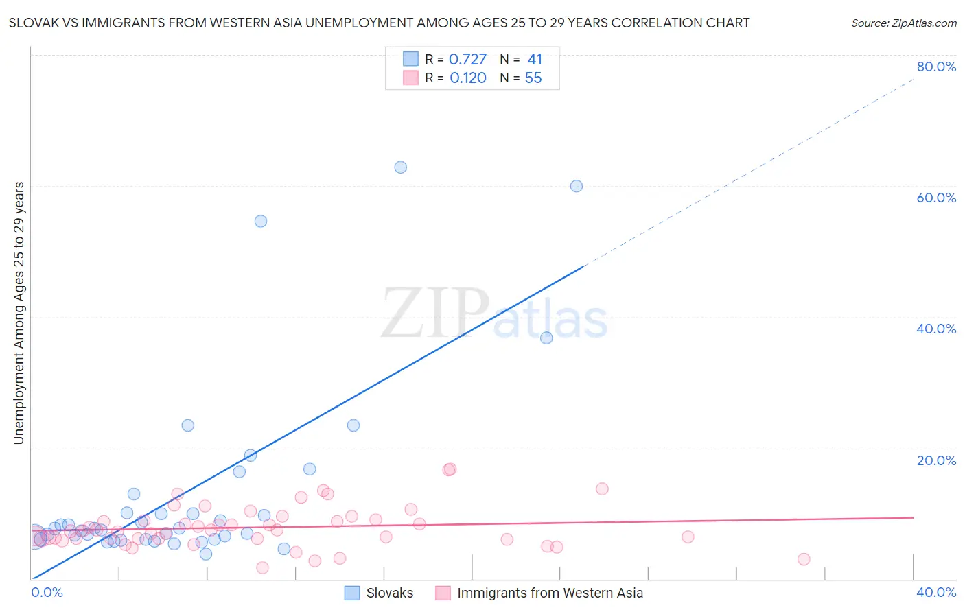 Slovak vs Immigrants from Western Asia Unemployment Among Ages 25 to 29 years