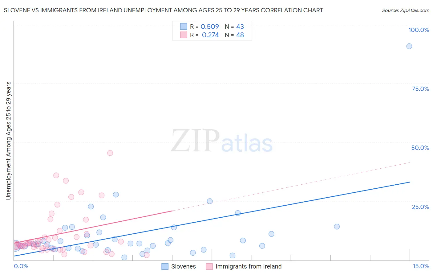 Slovene vs Immigrants from Ireland Unemployment Among Ages 25 to 29 years