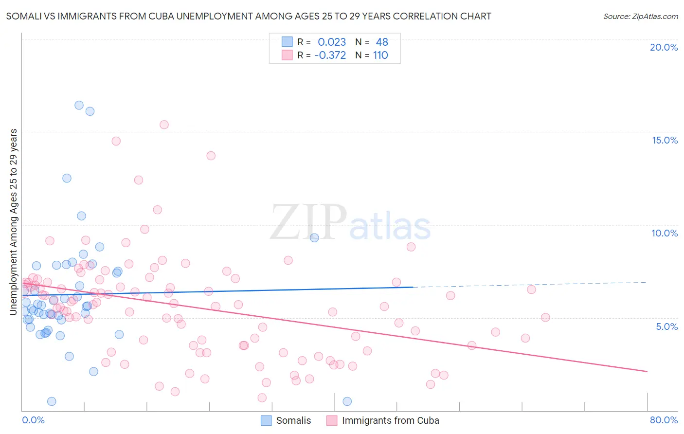 Somali vs Immigrants from Cuba Unemployment Among Ages 25 to 29 years