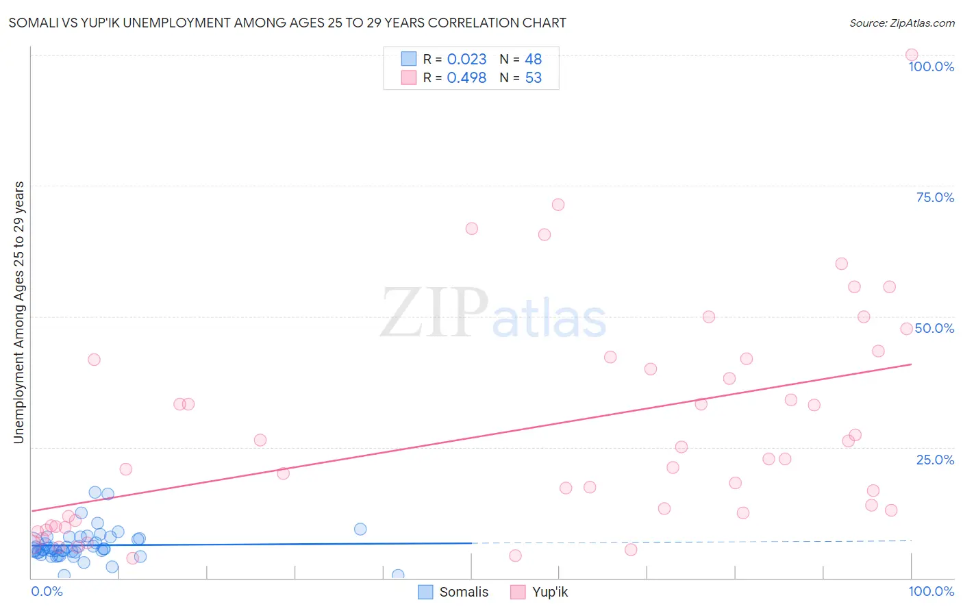 Somali vs Yup'ik Unemployment Among Ages 25 to 29 years