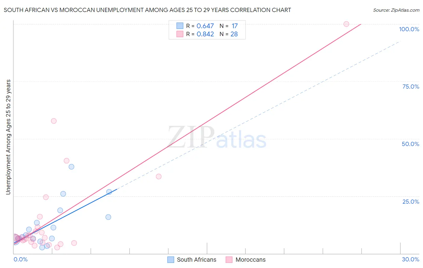 South African vs Moroccan Unemployment Among Ages 25 to 29 years