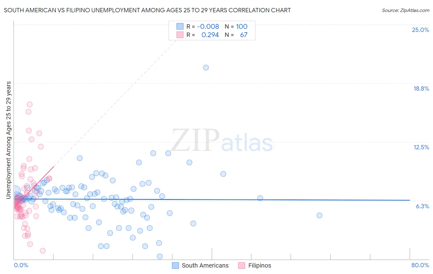 South American vs Filipino Unemployment Among Ages 25 to 29 years