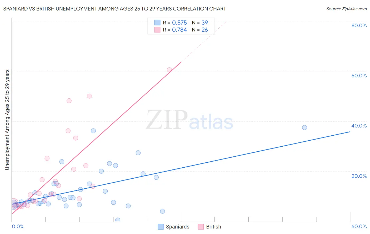 Spaniard vs British Unemployment Among Ages 25 to 29 years