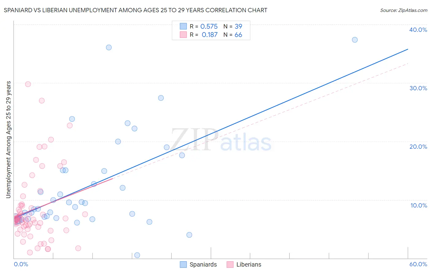 Spaniard vs Liberian Unemployment Among Ages 25 to 29 years