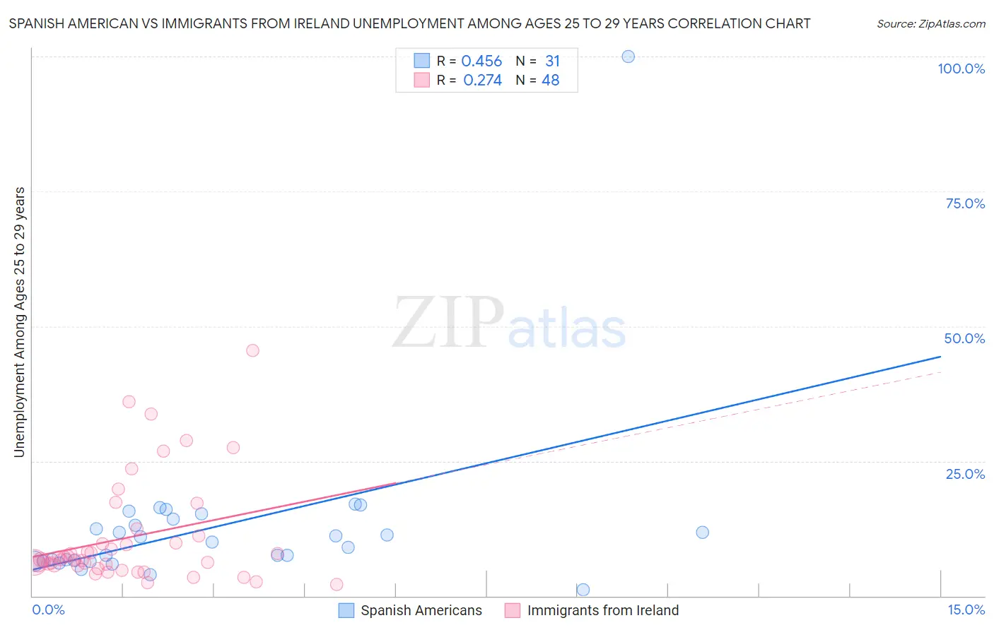 Spanish American vs Immigrants from Ireland Unemployment Among Ages 25 to 29 years