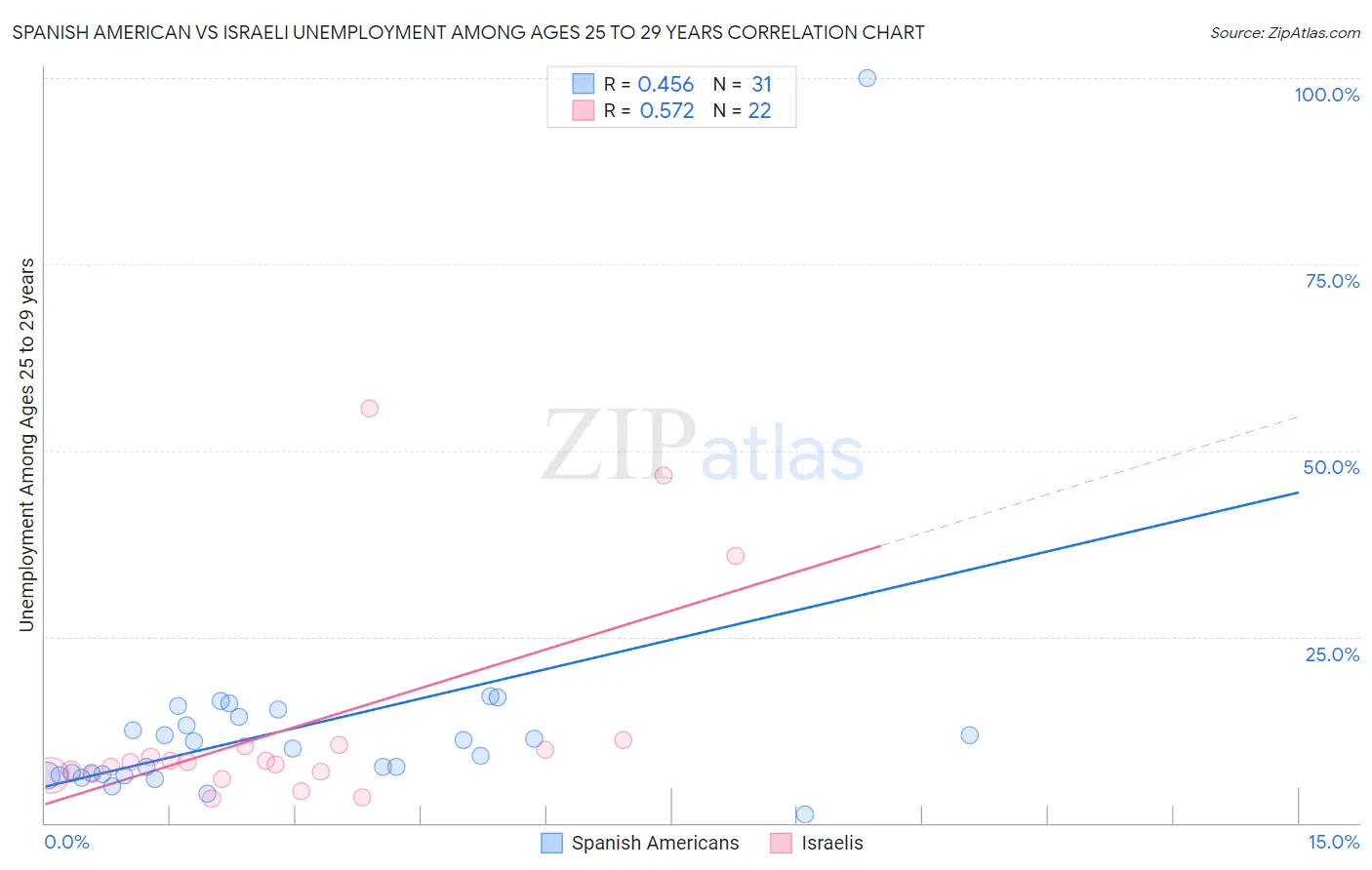 Spanish American vs Israeli Unemployment Among Ages 25 to 29 years