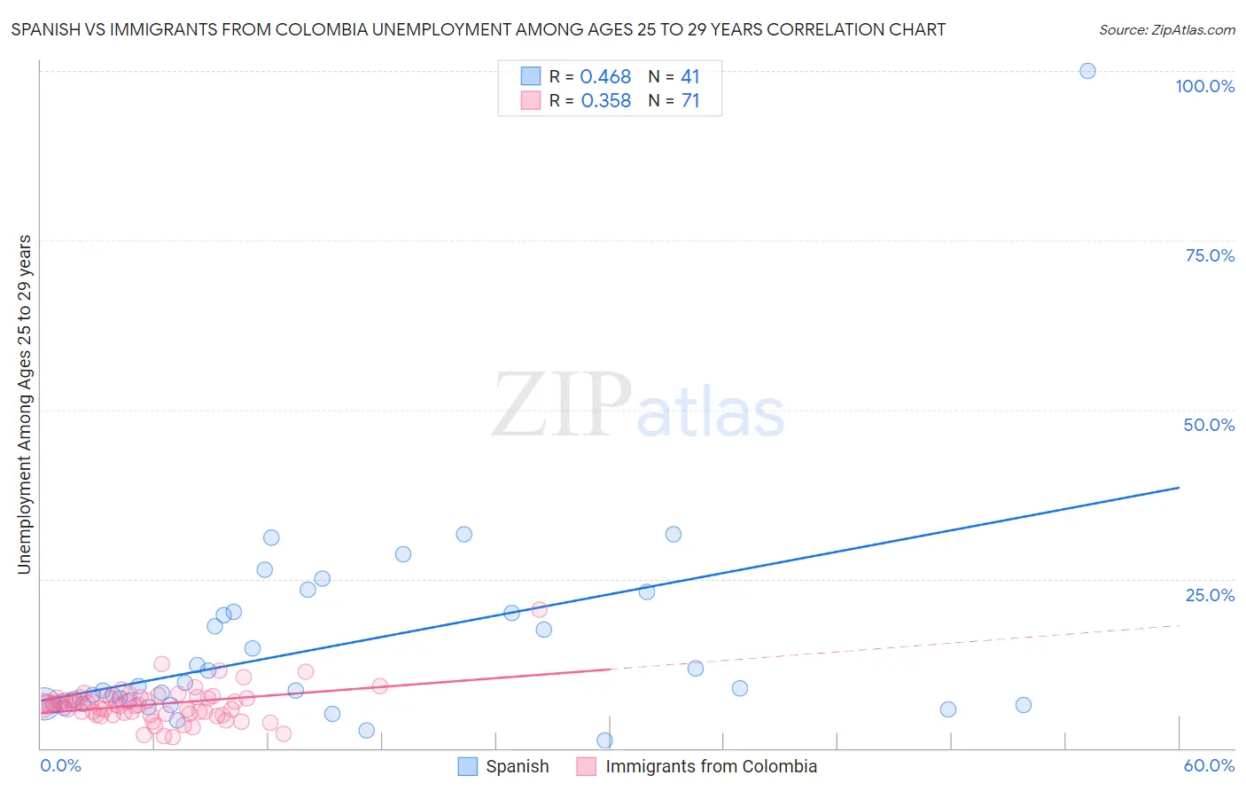 Spanish vs Immigrants from Colombia Unemployment Among Ages 25 to 29 years