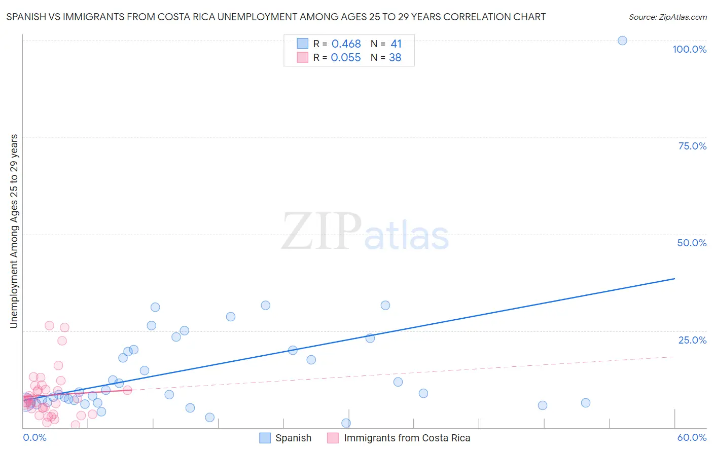 Spanish vs Immigrants from Costa Rica Unemployment Among Ages 25 to 29 years