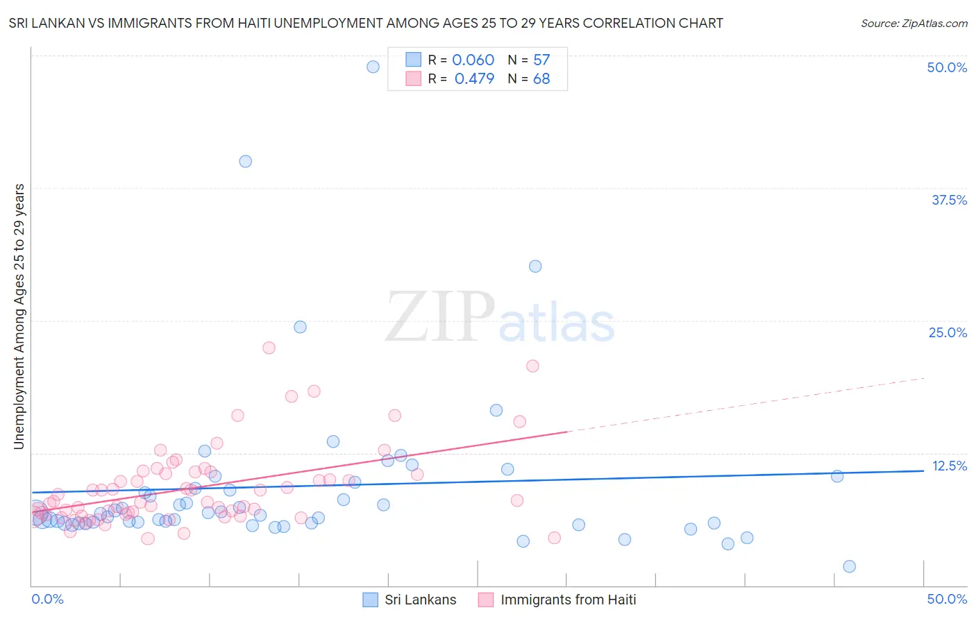 Sri Lankan vs Immigrants from Haiti Unemployment Among Ages 25 to 29 years