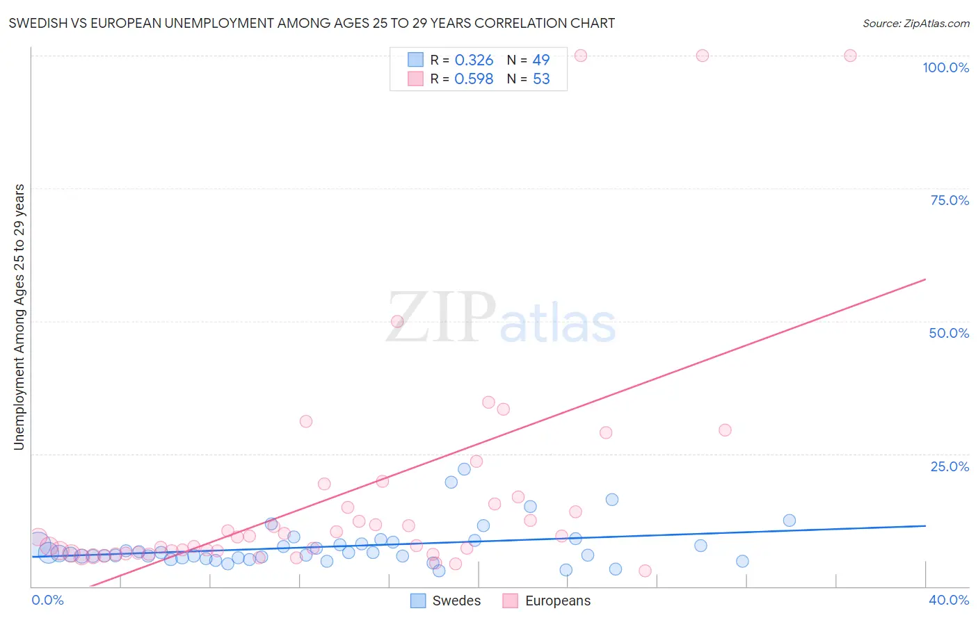 Swedish vs European Unemployment Among Ages 25 to 29 years