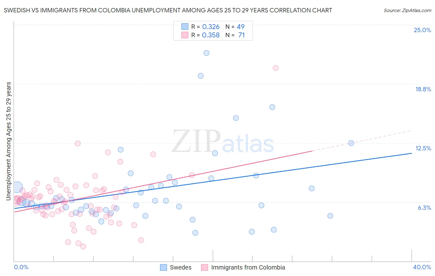 Swedish vs Immigrants from Colombia Unemployment Among Ages 25 to 29 years