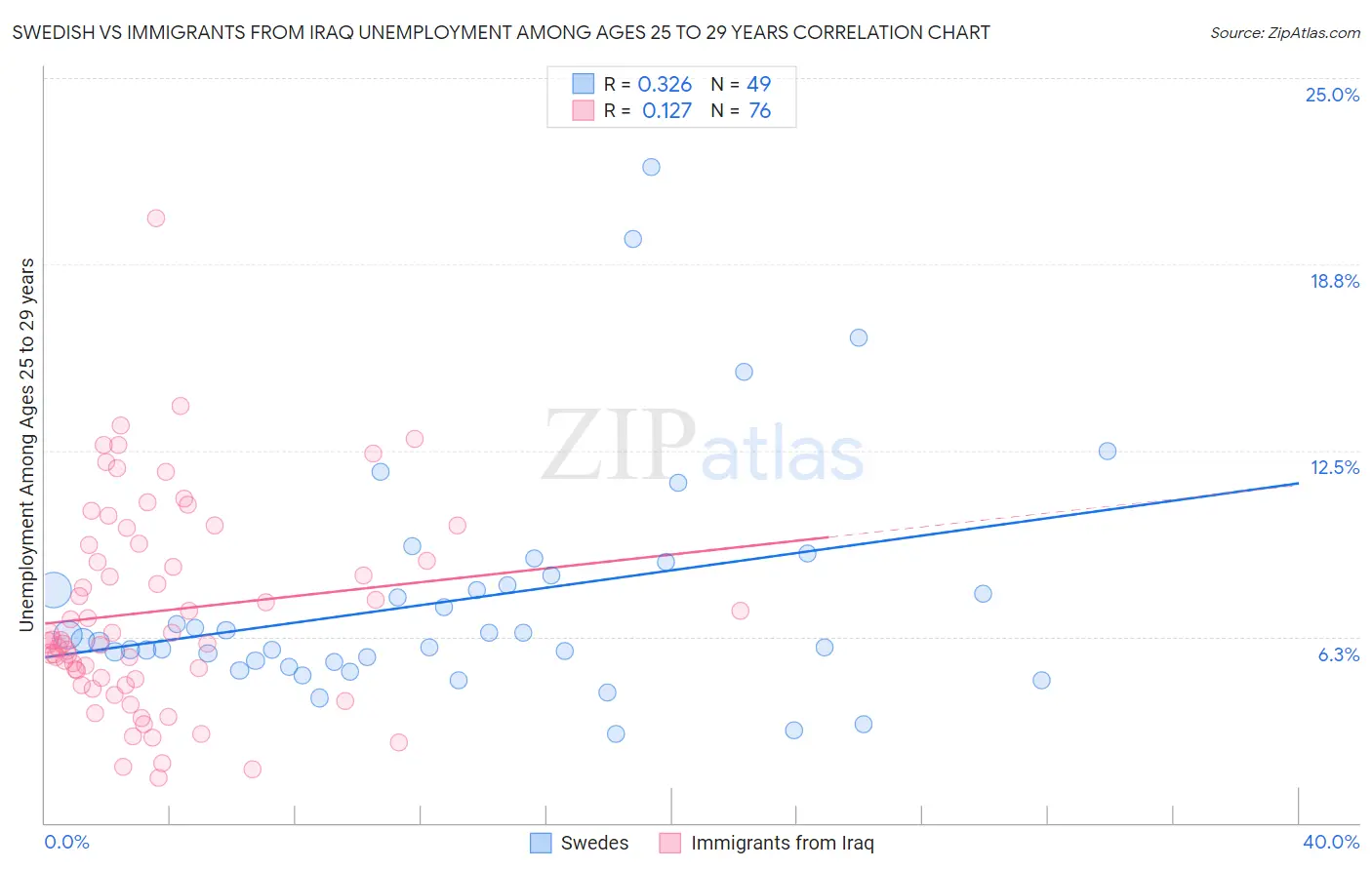 Swedish vs Immigrants from Iraq Unemployment Among Ages 25 to 29 years