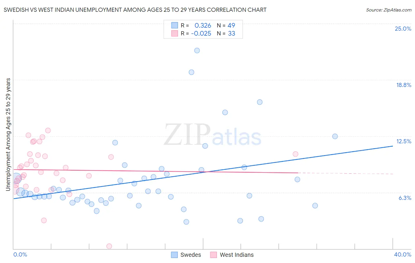 Swedish vs West Indian Unemployment Among Ages 25 to 29 years