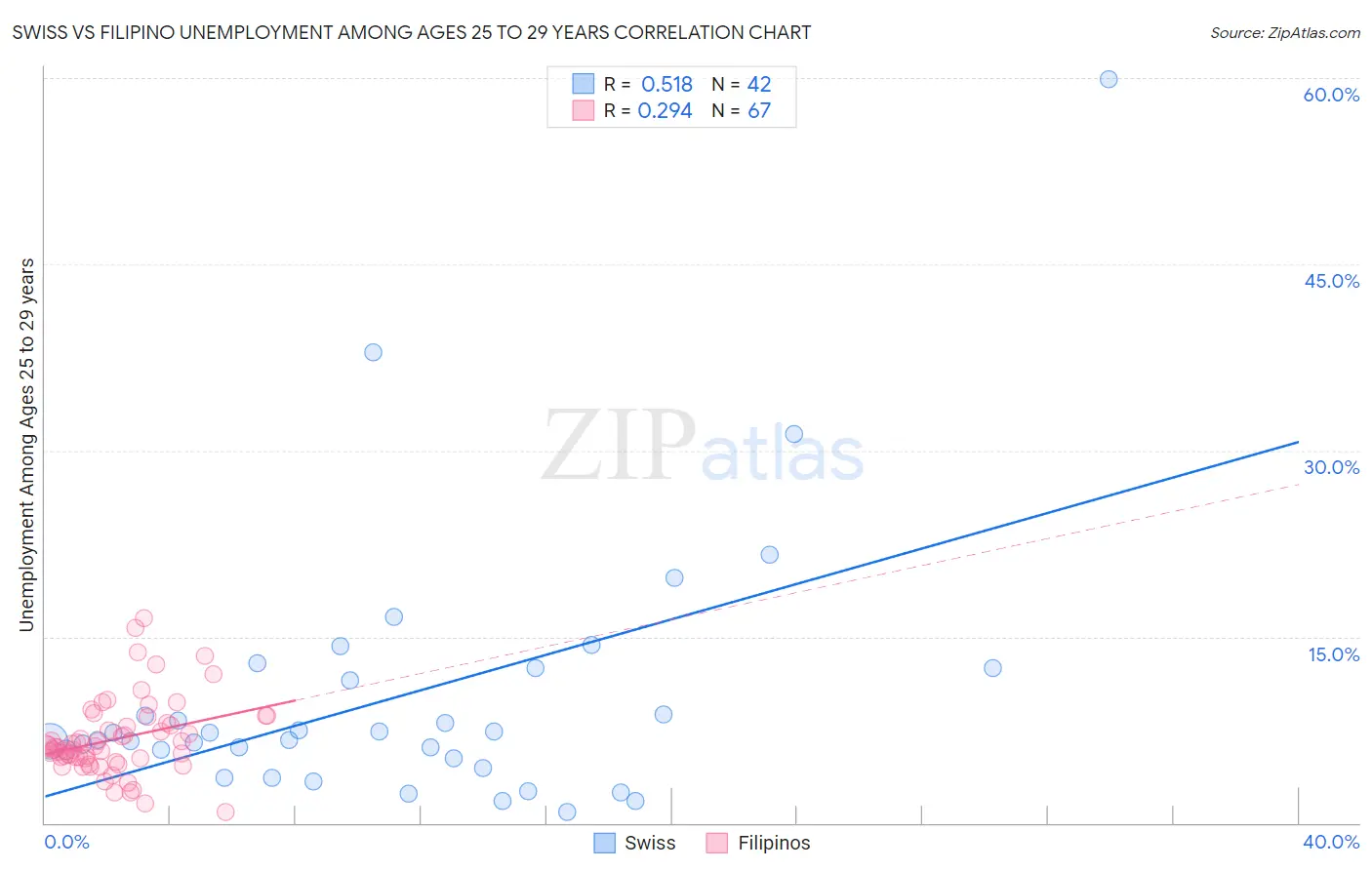 Swiss vs Filipino Unemployment Among Ages 25 to 29 years