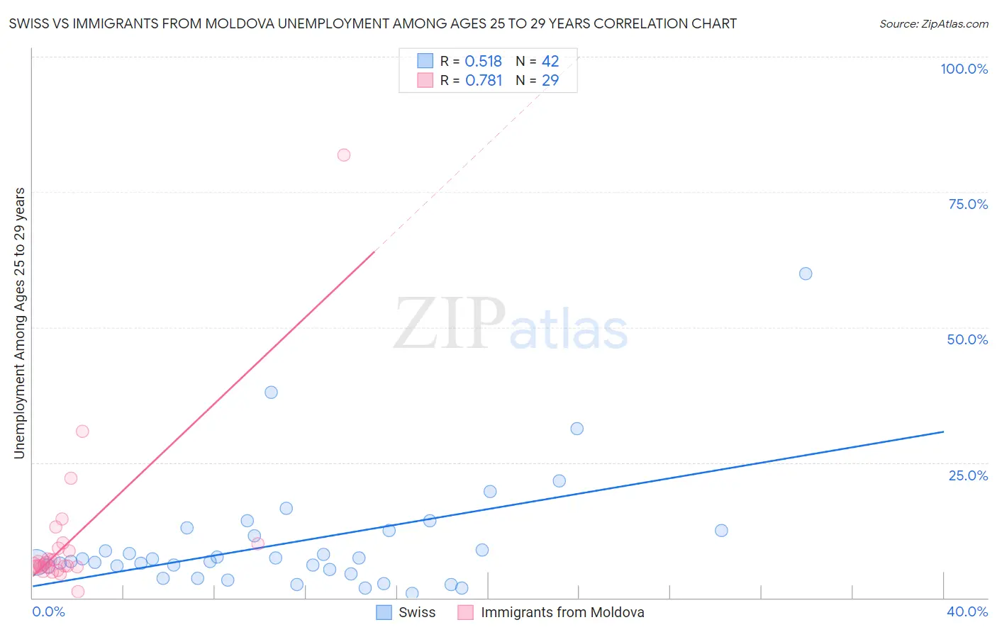 Swiss vs Immigrants from Moldova Unemployment Among Ages 25 to 29 years