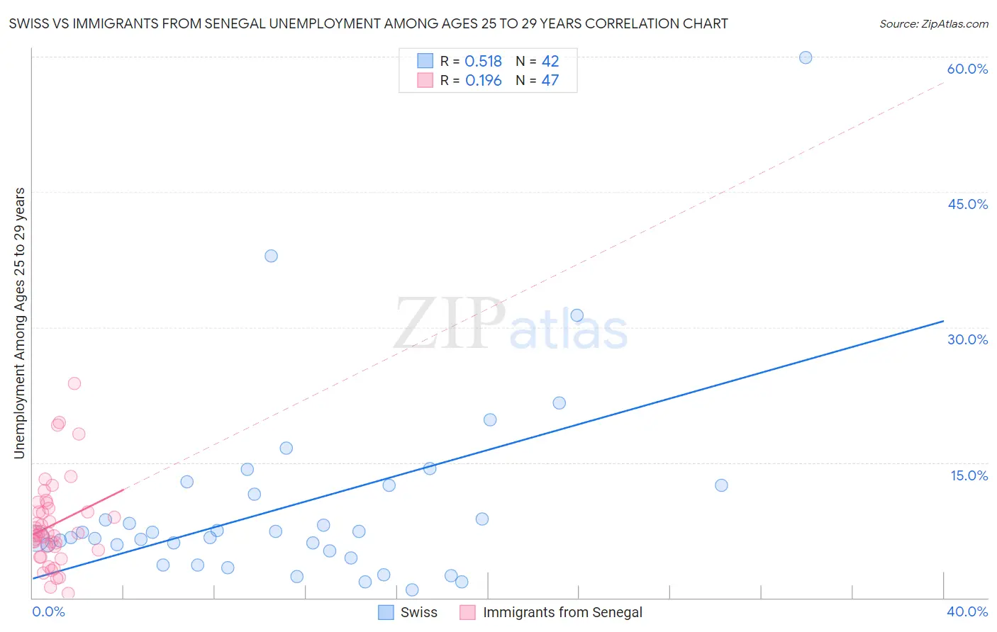 Swiss vs Immigrants from Senegal Unemployment Among Ages 25 to 29 years