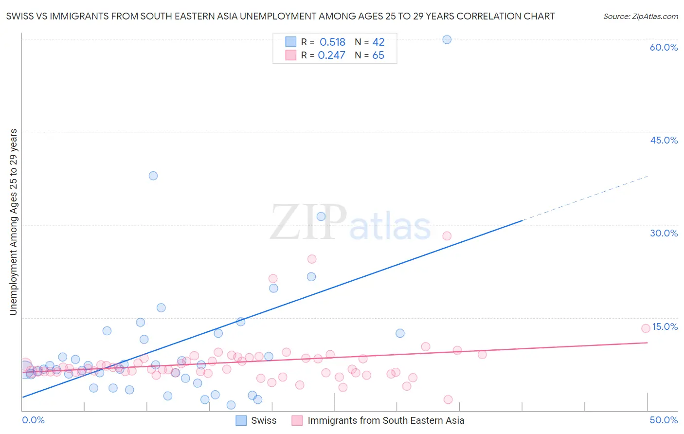 Swiss vs Immigrants from South Eastern Asia Unemployment Among Ages 25 to 29 years