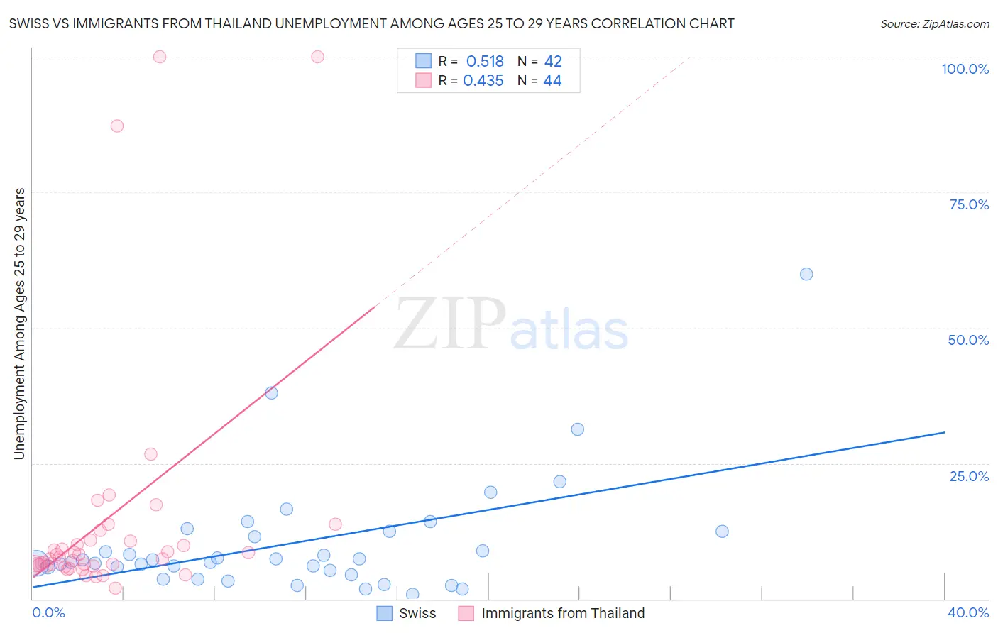 Swiss vs Immigrants from Thailand Unemployment Among Ages 25 to 29 years