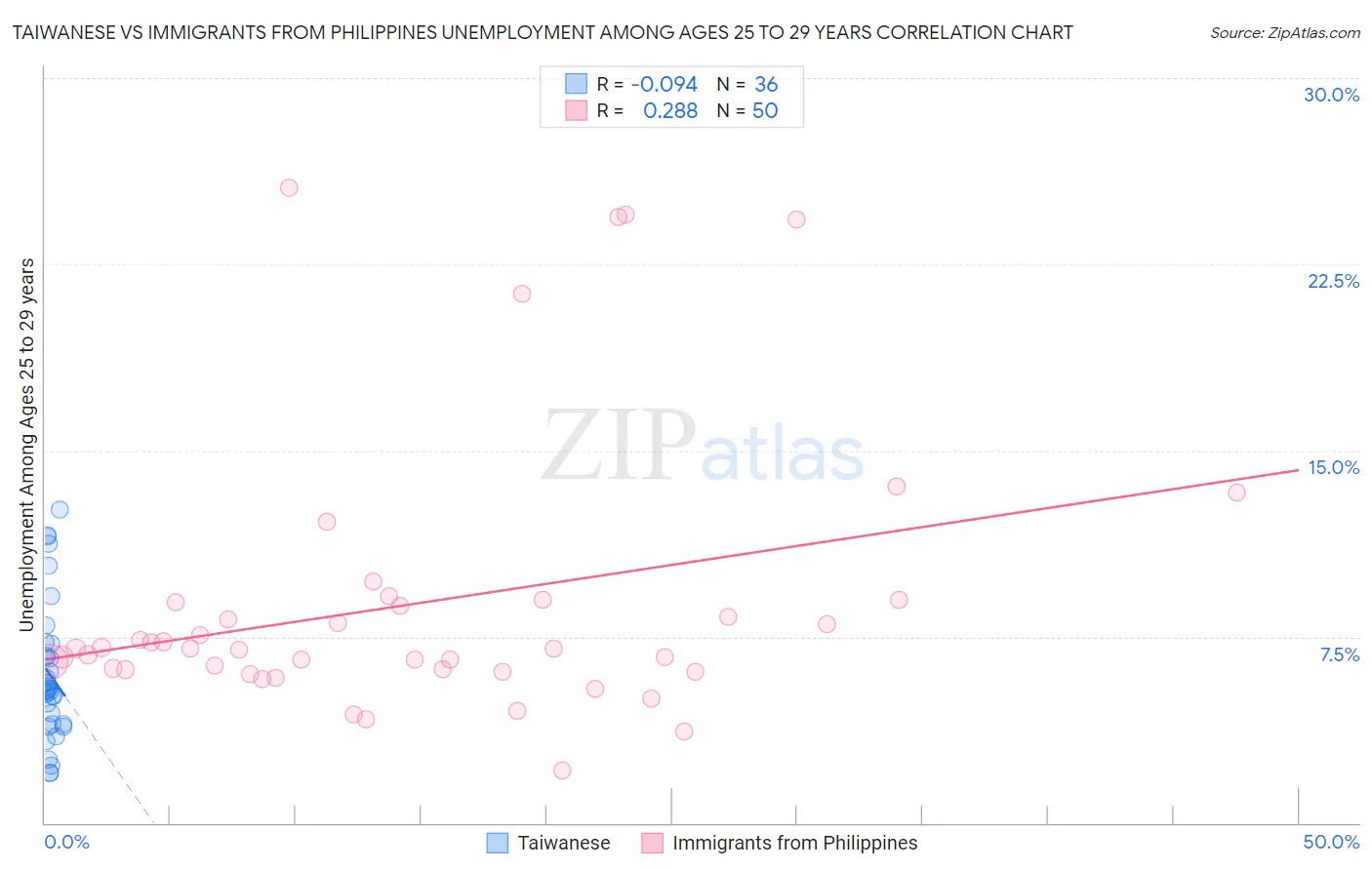 Taiwanese vs Immigrants from Philippines Unemployment Among Ages 25 to 29 years