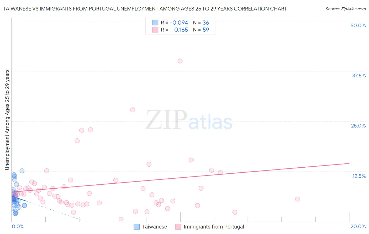 Taiwanese vs Immigrants from Portugal Unemployment Among Ages 25 to 29 years