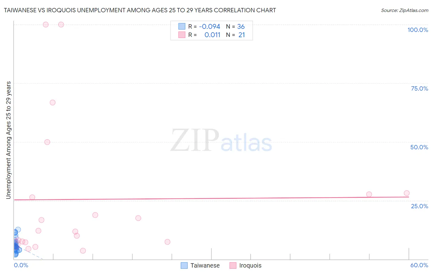 Taiwanese vs Iroquois Unemployment Among Ages 25 to 29 years